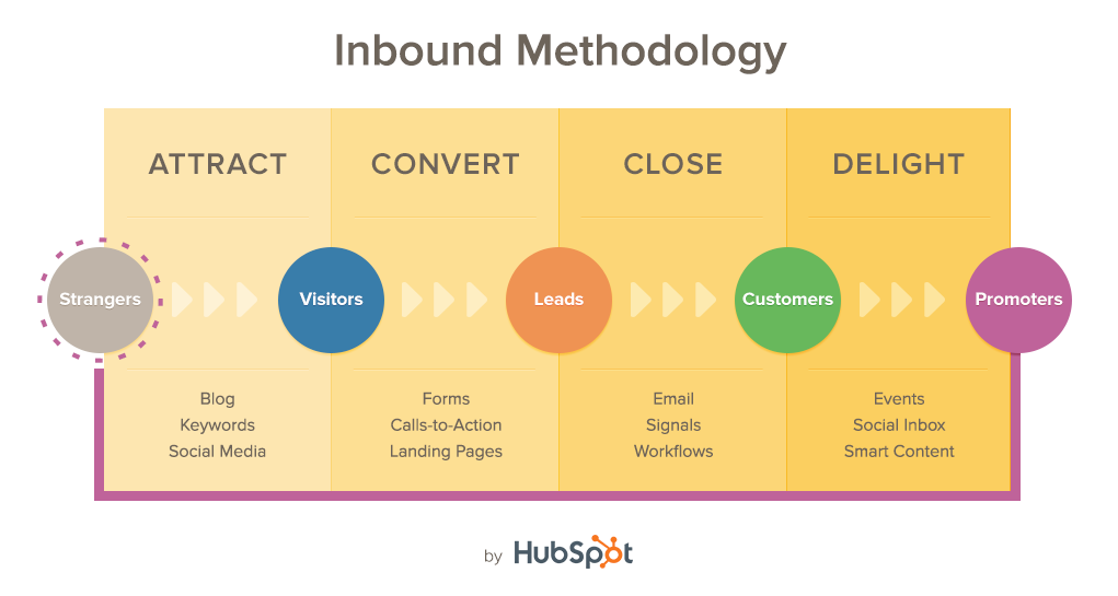 inbound methodology customer retention