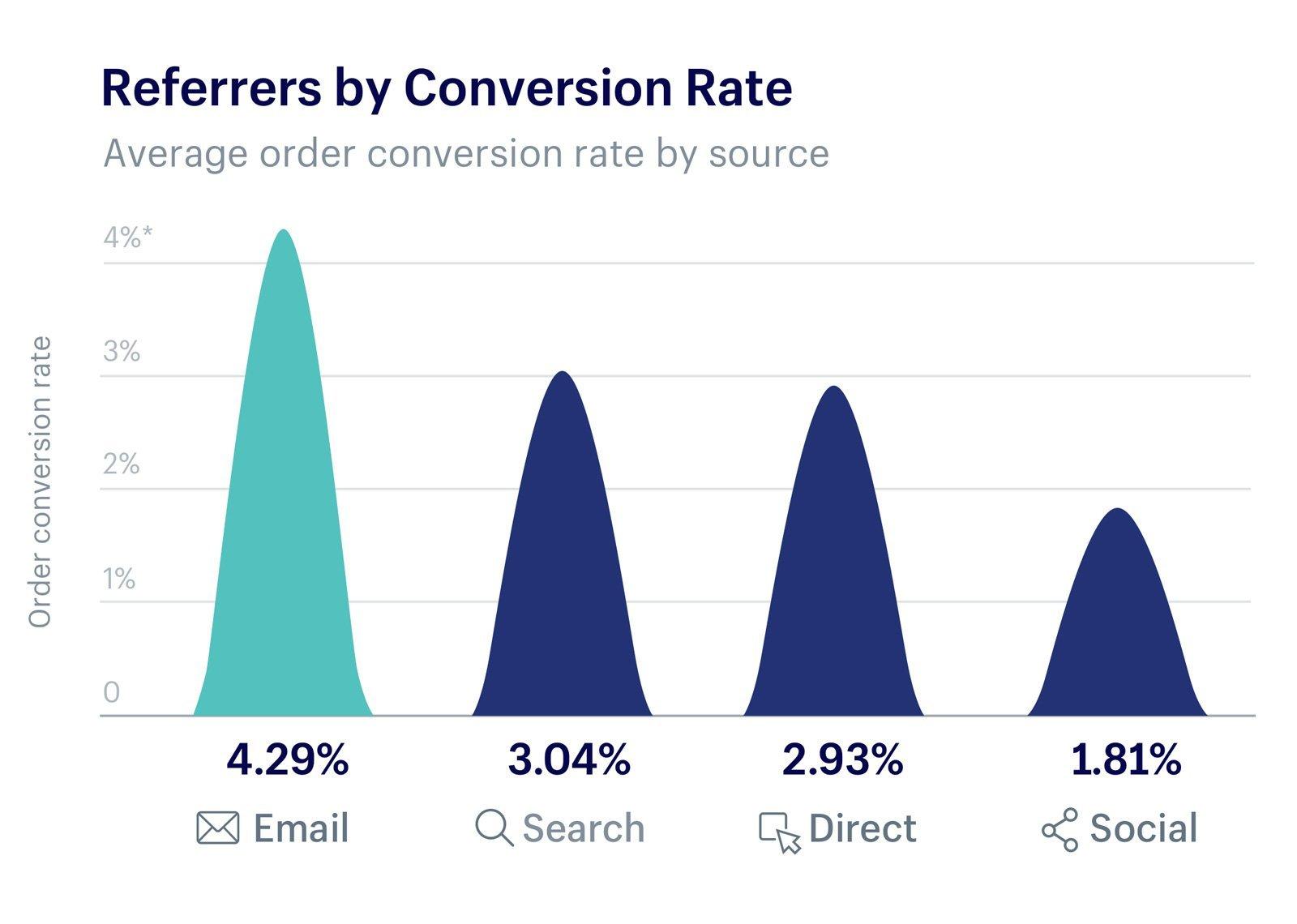 Shopify customer retention strategies