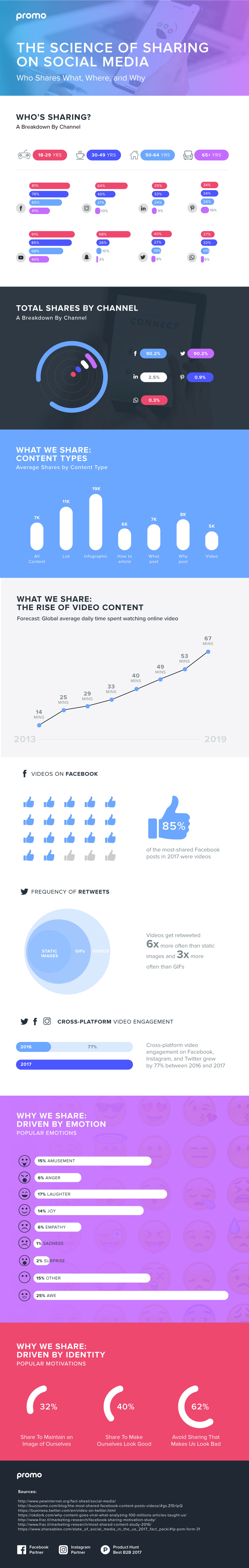 Slidely science of social media sharing