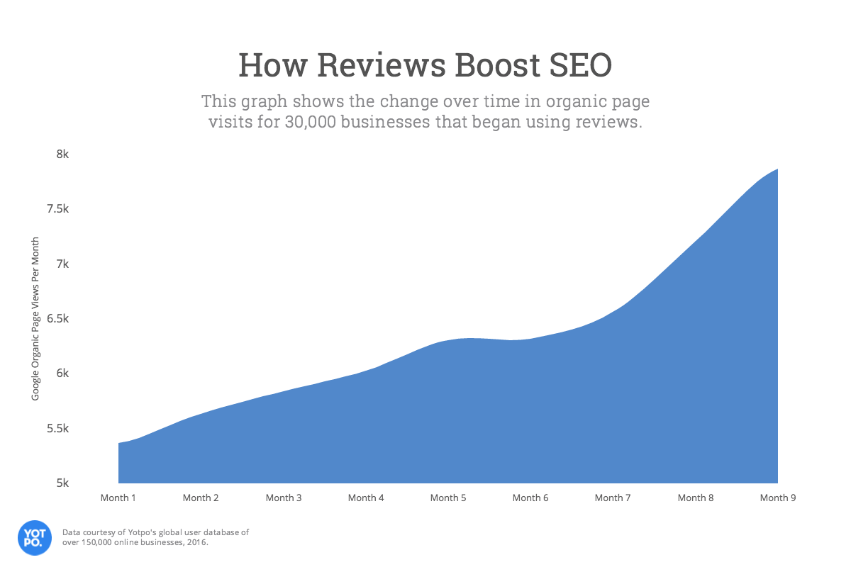 7 Reasons Why Online Reviews are Essential for Your Brand