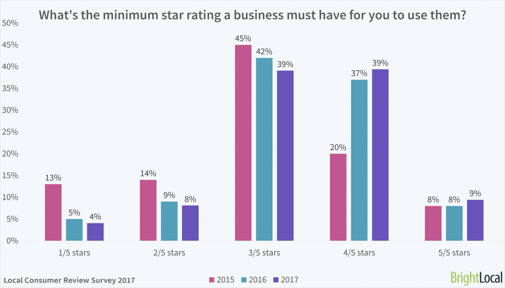 Review scores are important and every website needs them