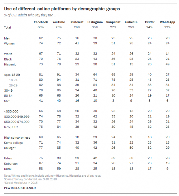 Social Media Demographics