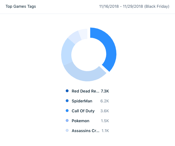 black friday deal retail topic volume comparison gaming top 5