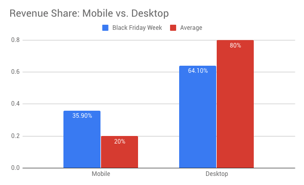 mobile vs desktop black friday