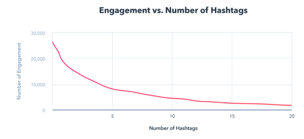 instagram engagement report hashtags engagement