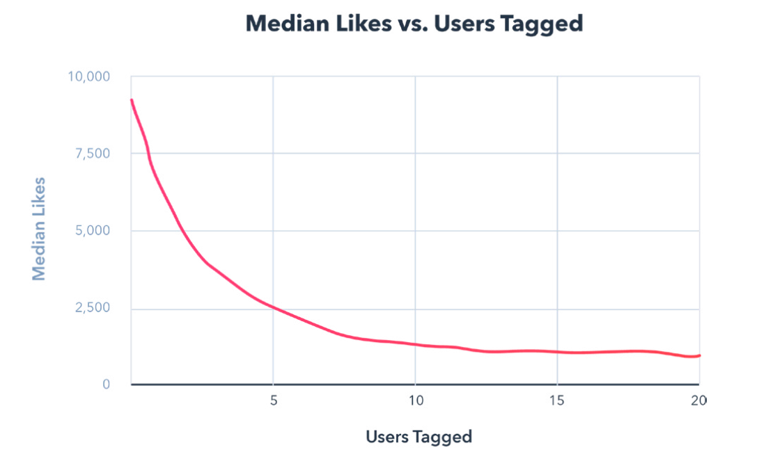 instagram engagement report median likes users tagged