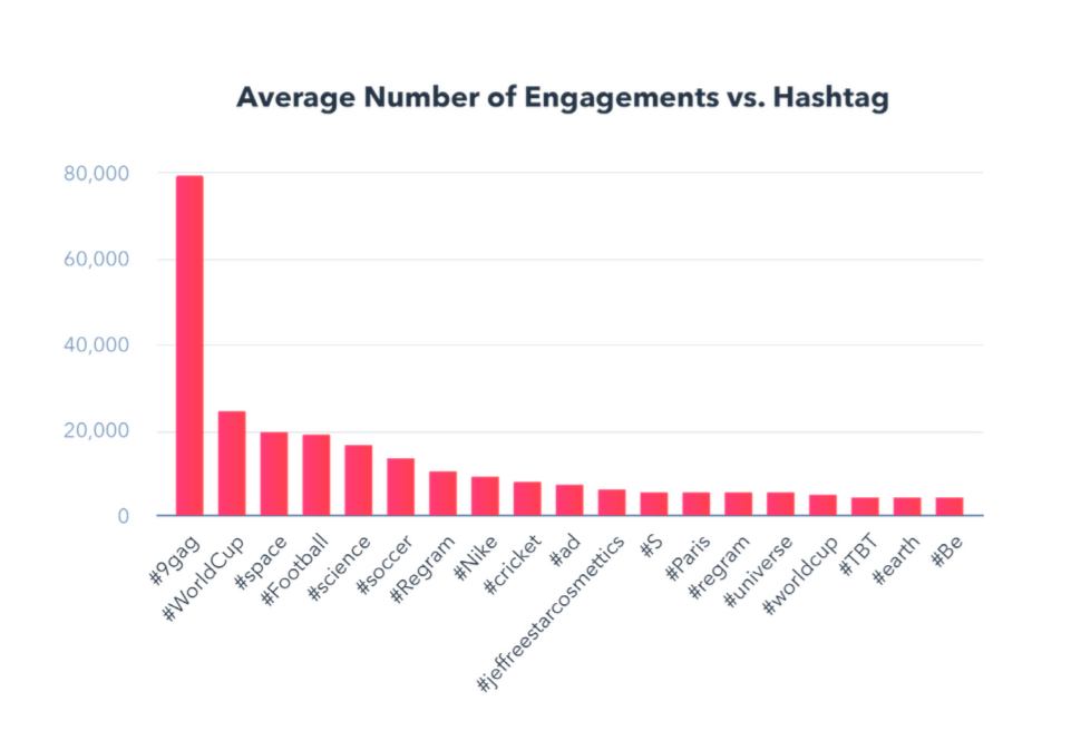 instagram engagement report most engaging hashtags