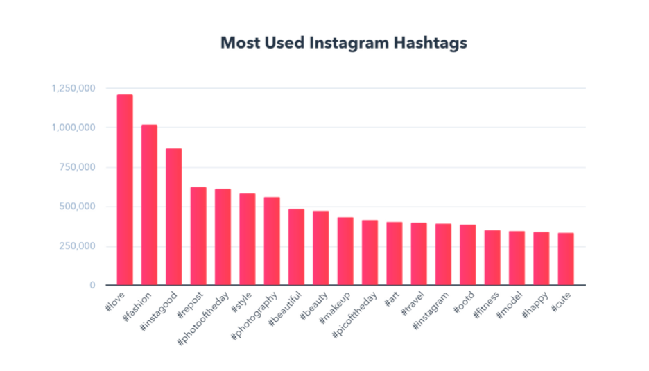 instagram engagement report most used hashtags