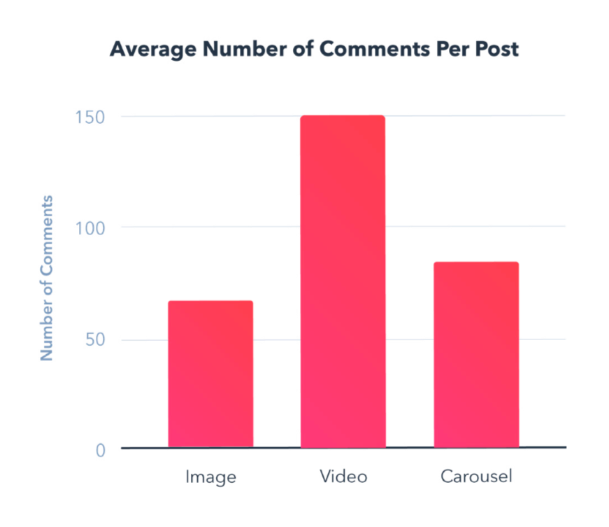 instagram engagement report posts average comments