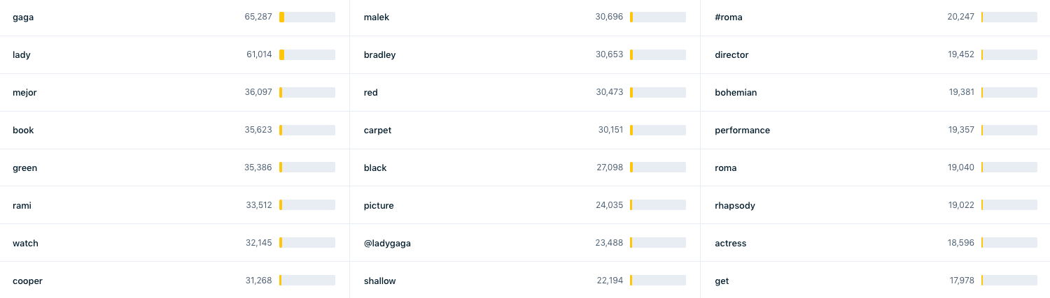 oscars ceremony 2019 analysis trends