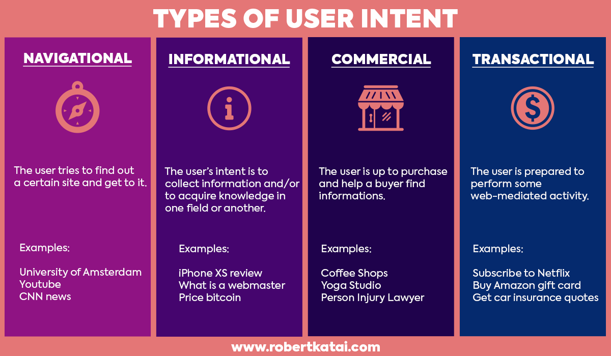 types of user intent 