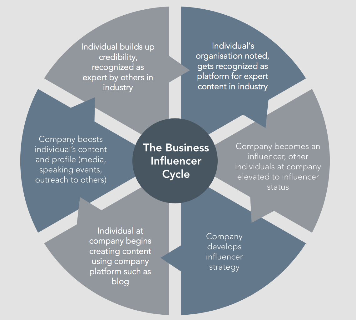 Digital Marketing vs. Influencer Marketing: Differences & Strategies