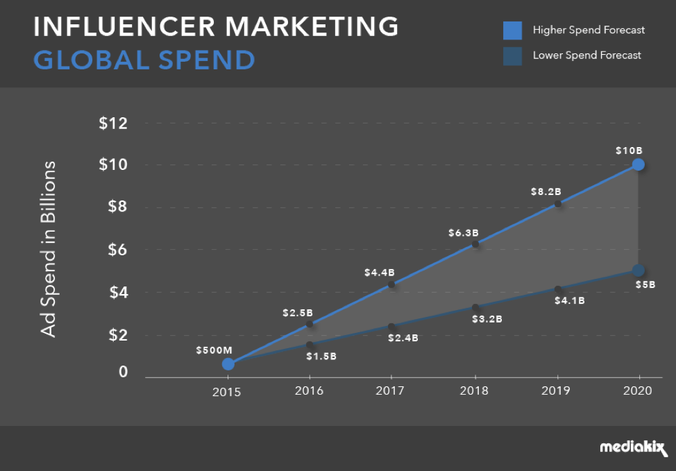 Been spending most. Influencer marketing. Инфлюенсер российские. Инфлюенсеры для бизнеса. Реклама у инфлюенсеров.