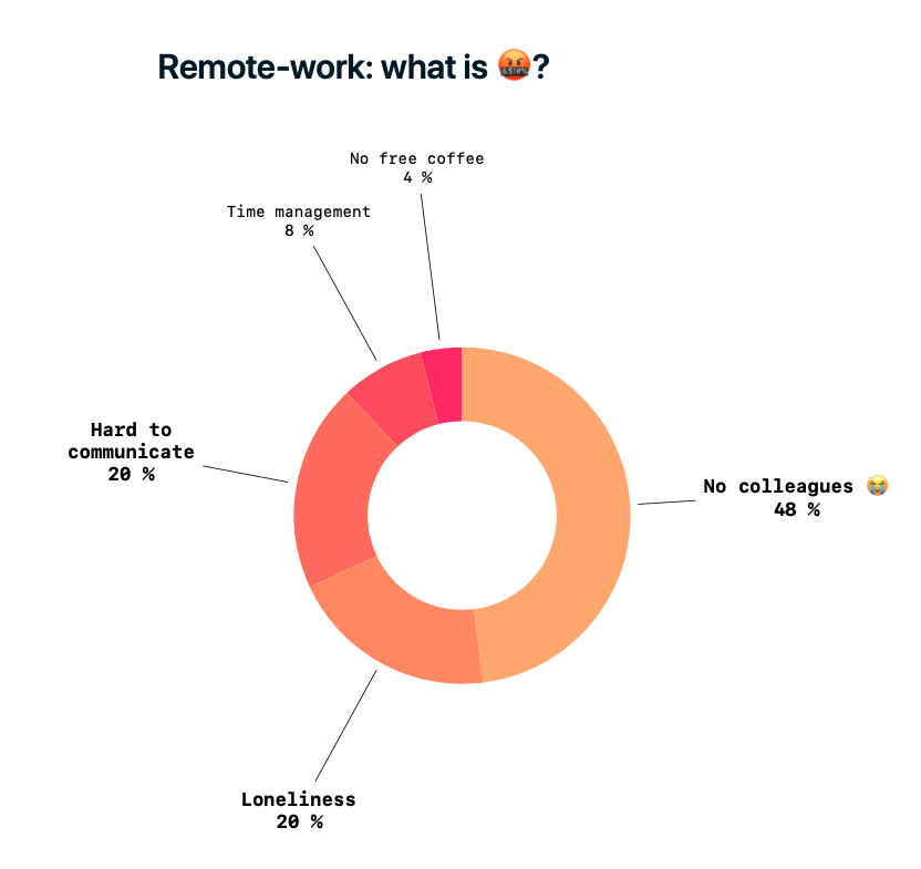 Remote-work - what is upseting