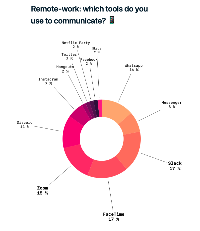 Remote-work - which tools do you use to communicate?