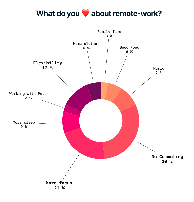 What do you love about remote work