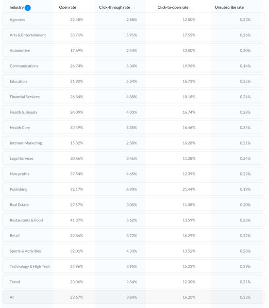 16-content-curation-email-performance