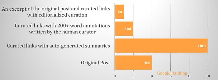 content-curation-bruce-clay-google-ranking