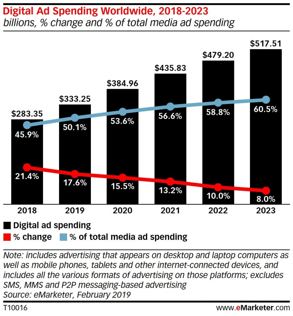 global-digital-ad-spending-2019