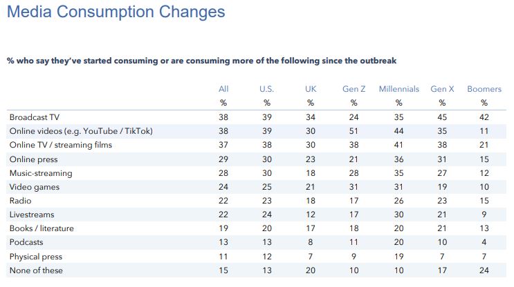 Media Consumption Changes