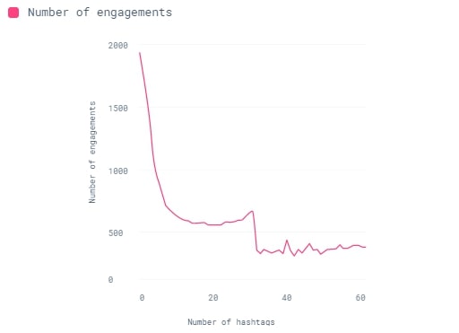 hashtag and engagement correlation