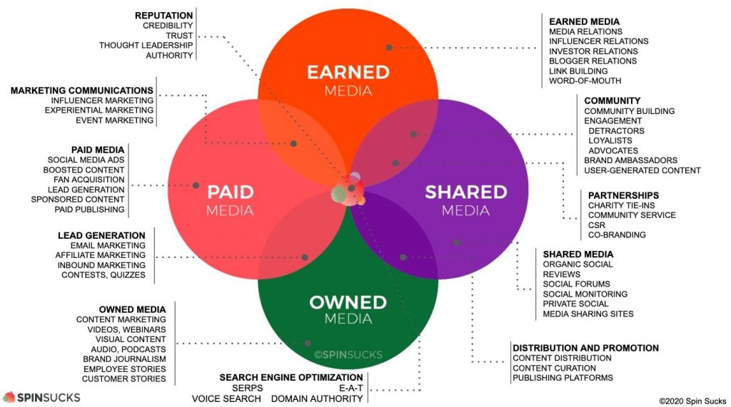 How to build and monitor your marketing campaigns