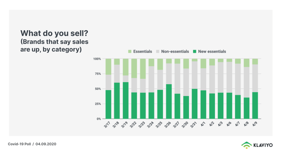 rising sales of products in the essential category