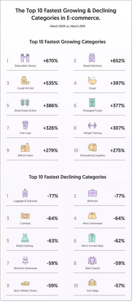 Top 10 Fastest Growing & Declining Categories in E-commerce