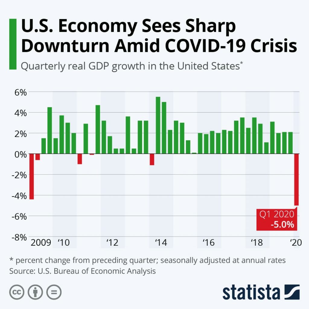 Statista United States GDP Growth