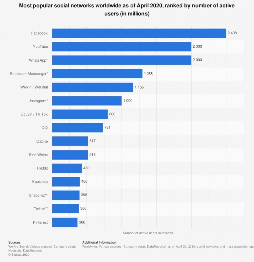 Most popular social networks worldwide