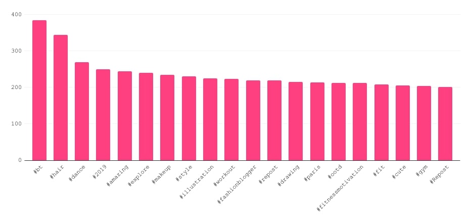 Most engaging Instagram hashtags 2020