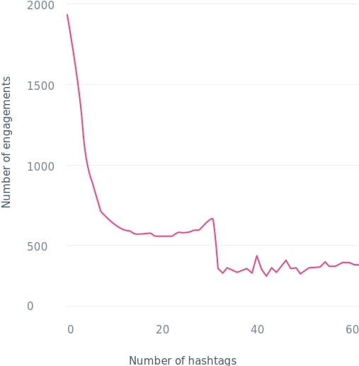 Number of engagements vs number of hashtags chart