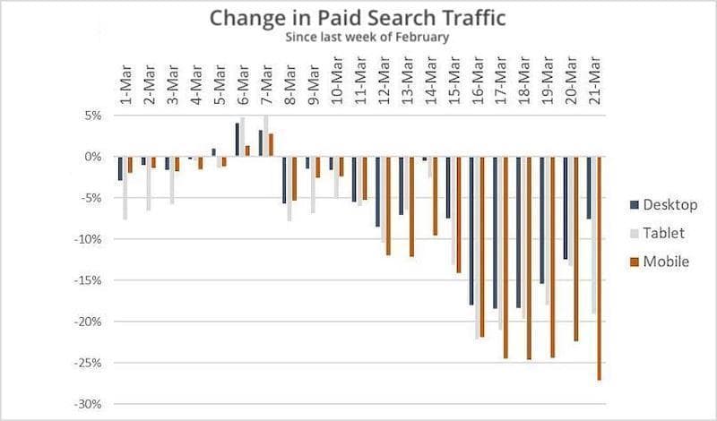 Chainge in Paid Search Traffic