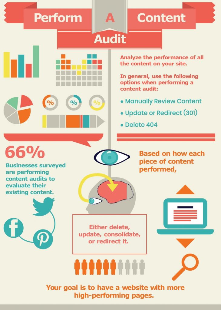 Perform a content audit infographic