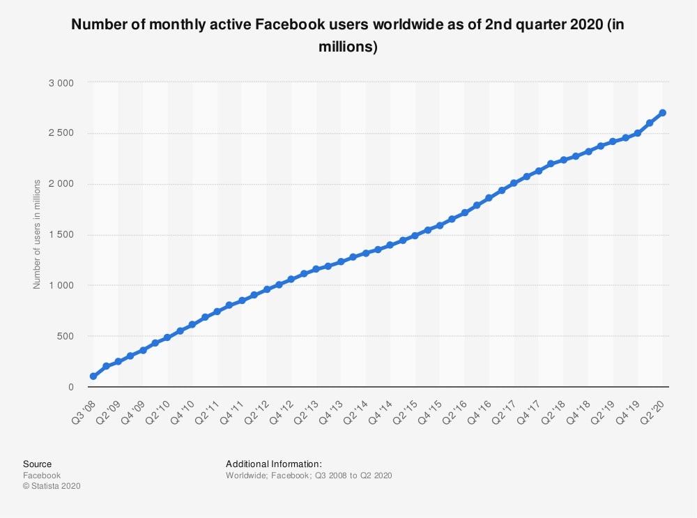 Number of monthly active Facebook users