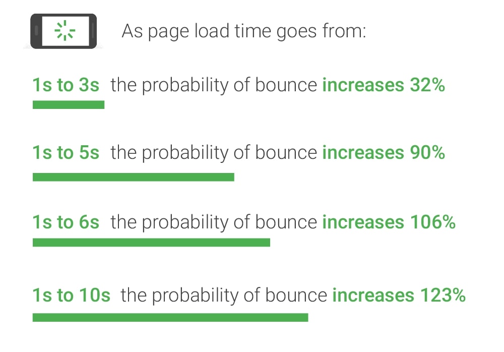 Google page load time under three seconds