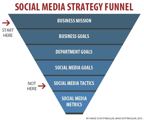 social-media-strategy-funnel