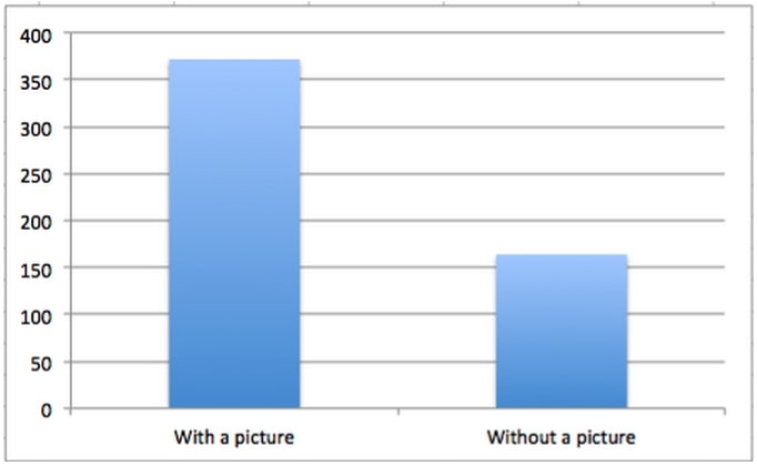 2.3x more engagement chart