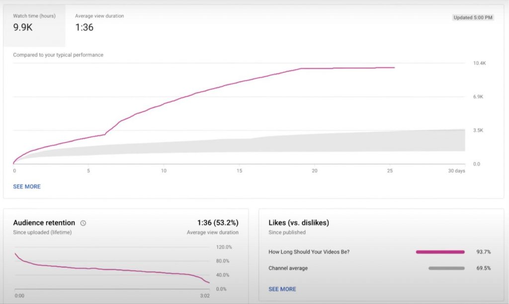 YouTube Analytics Likes Dislikes