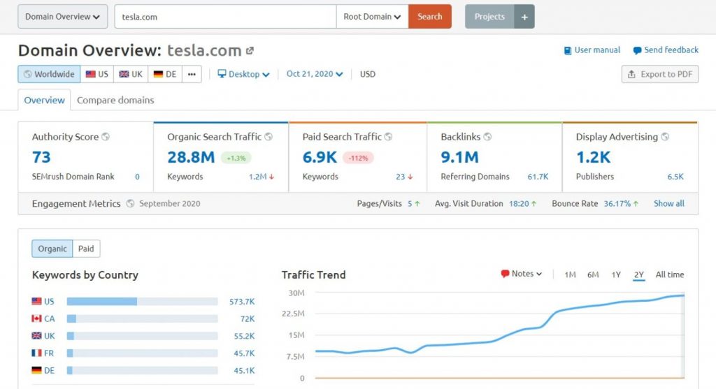 SEMRush Dashboard