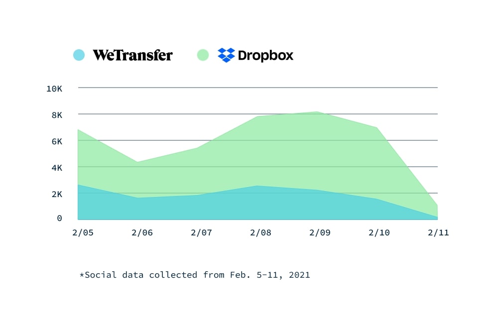 wetransfer vs dropbox