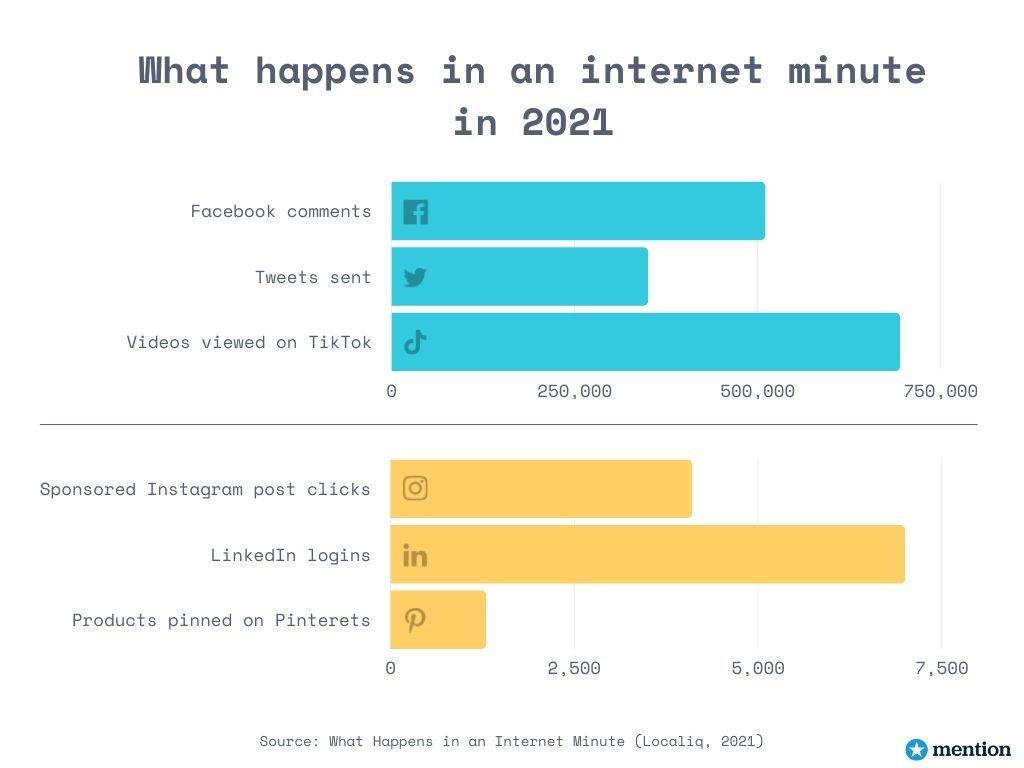 What happens in an internet minute in 2021

Facebook comments: 510,000
Tweets sent: 350,000
Videos viewed on TikTok: 694,000
Clicks on sponsored Instagram posts: 4,100
LinkedIn logins: 7,000
Products pinned on Pinterest: 1,300

Mention