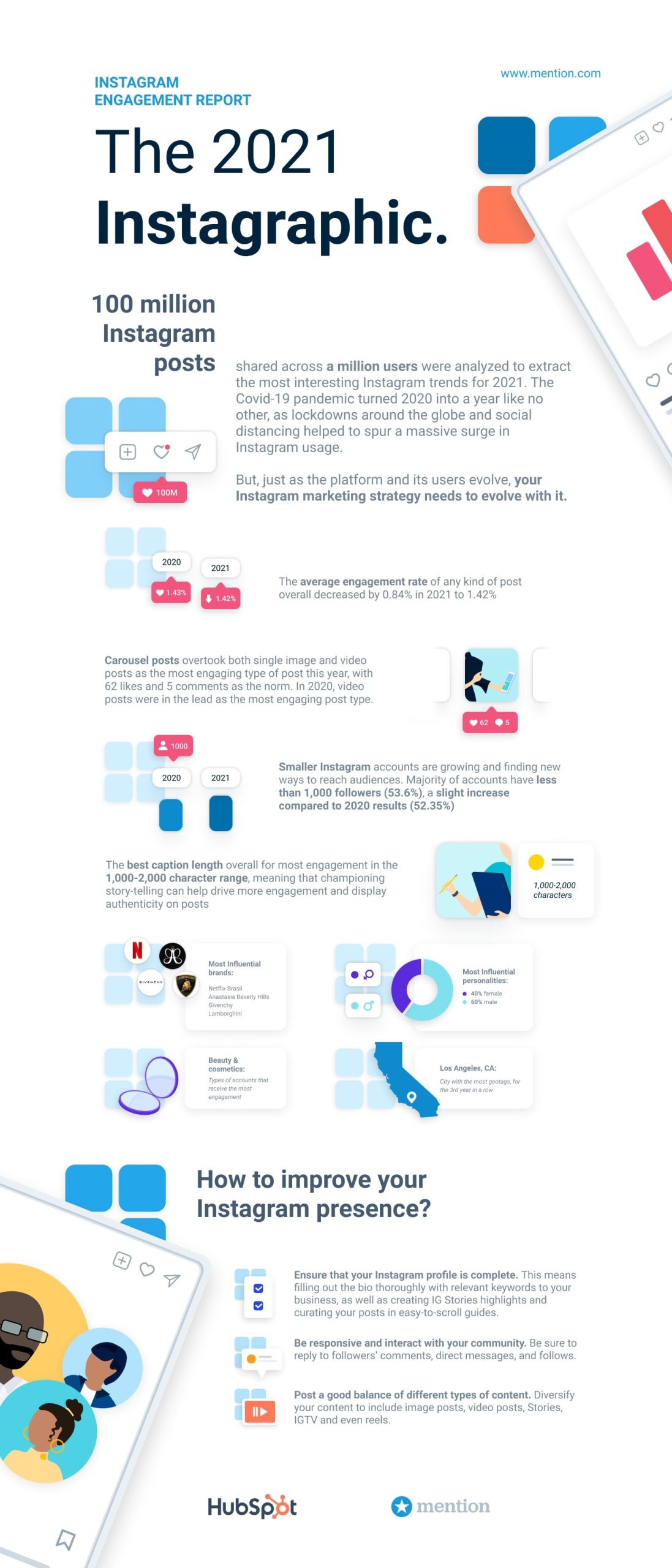 Mention Instagram Report 2021 Infographic