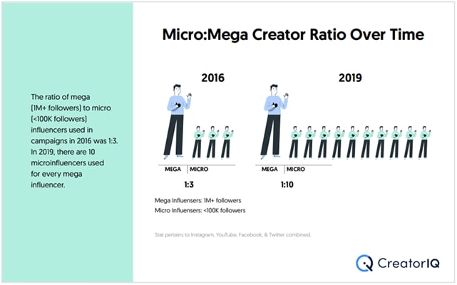 Leverage micro-influencers