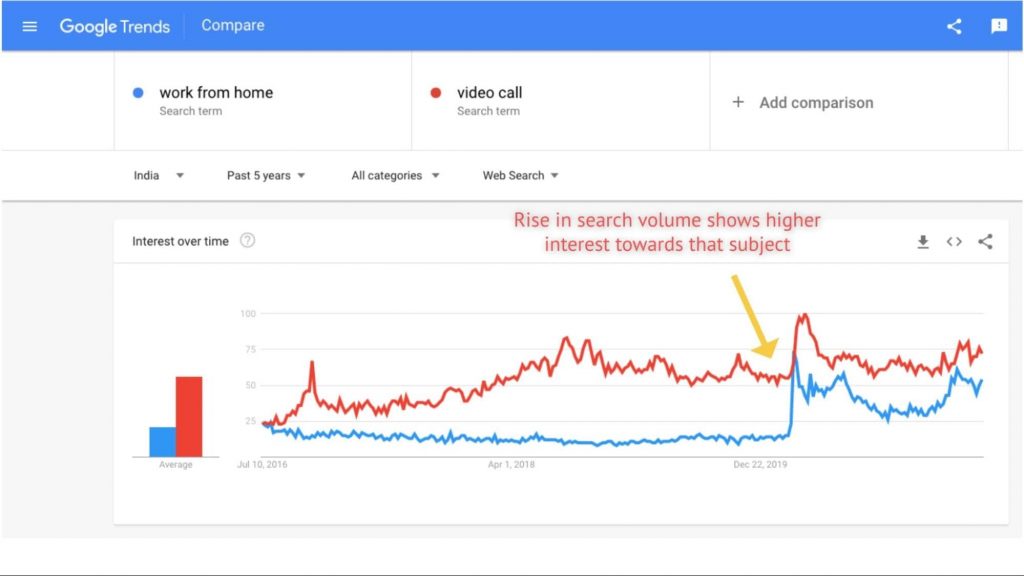 Know what is trending: Google Trends