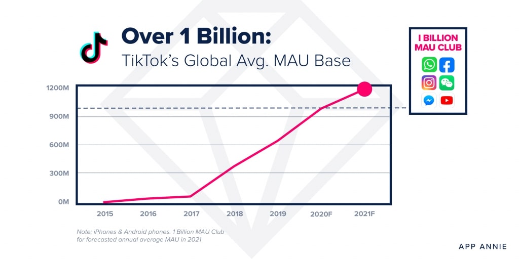 Should you market your brand on TikTok?