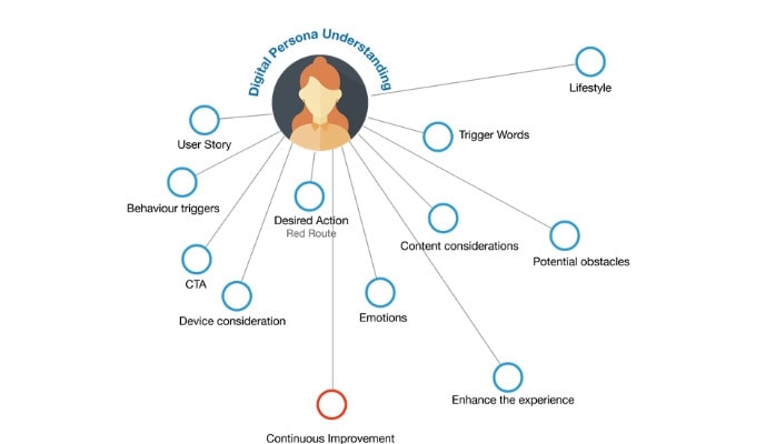 Adopt a cloud customer data platform