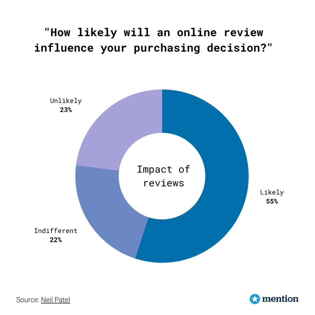 How likely will an online review influence your purchasing decision? 