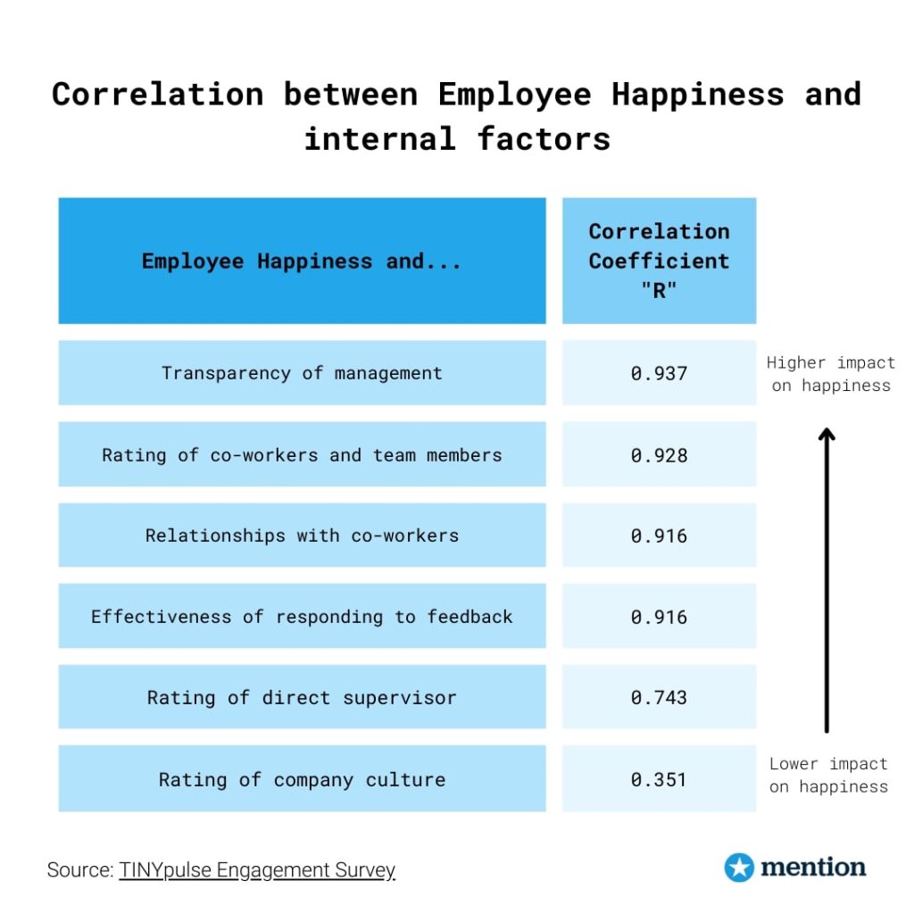 Correlation between Employeee Happiness and internal factors