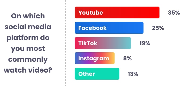 How to make a video-first marketing strategy? Decide the marketing channels